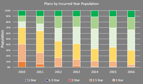 2012-2018 Populations By Star Ratings