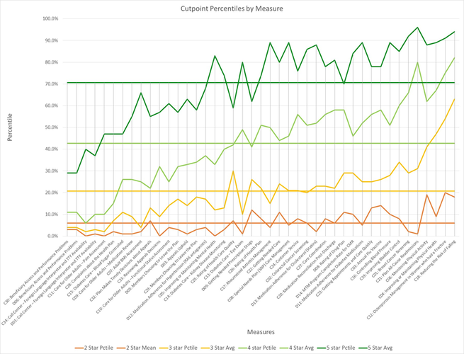 Cutpoint Percentiles by Measure