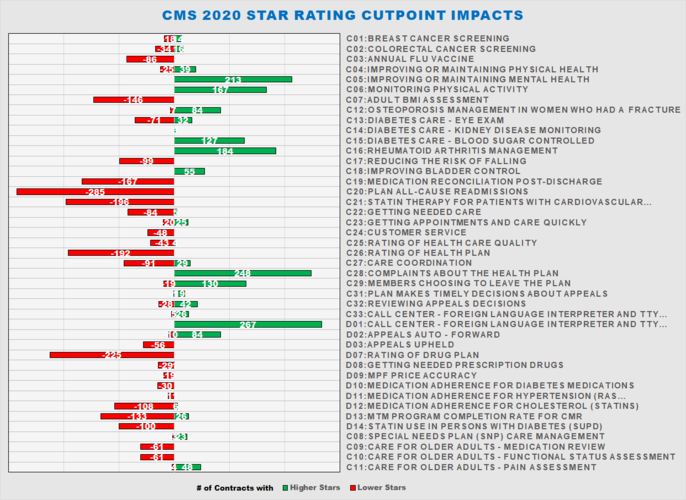 CMS 2020 Star Rating Cutpoint Impacts