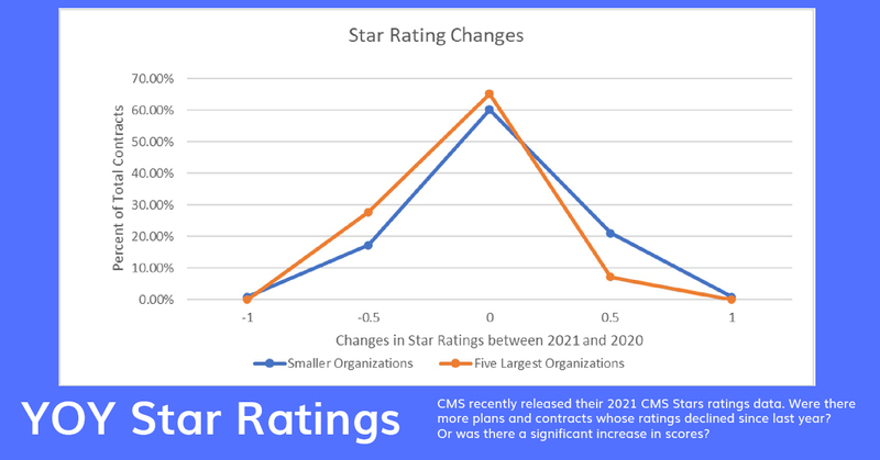 YOY Star Ratings Changes