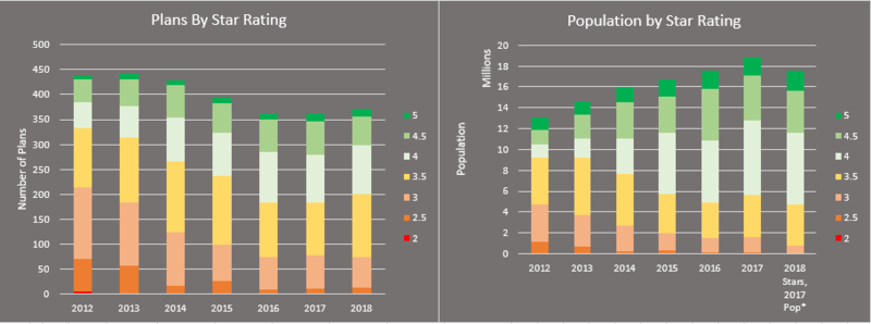 Contracts and Population by Ratings