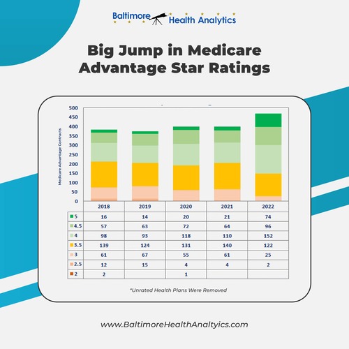 Big Jump in Medicare Advantage Star Ratings