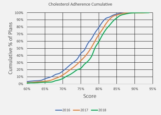 Medication Adherence Cutpoint Trend Analysis 