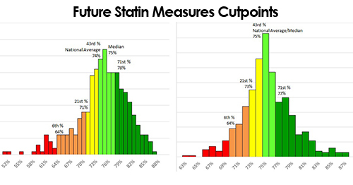 Future Statin Measures Cutpoint Predictions