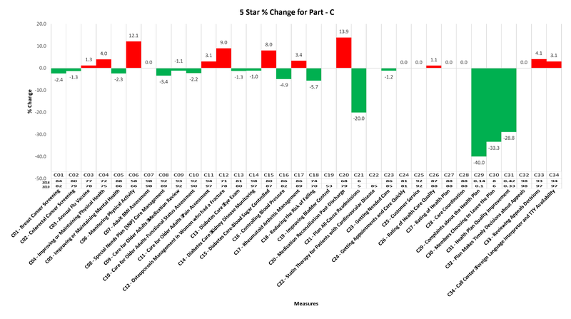 Part-C 2019 Cut Points