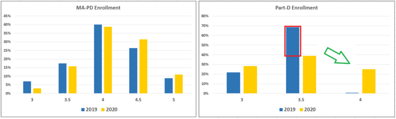 BHAs Medicare Advantage Stars Planner updated with CMS 2020 data