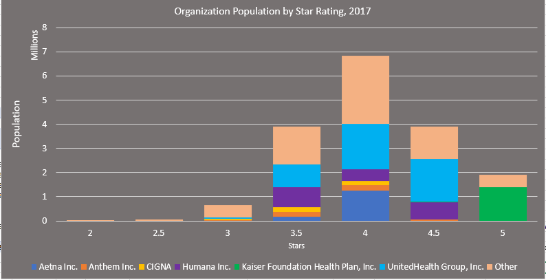 Organization Population by Star Rating