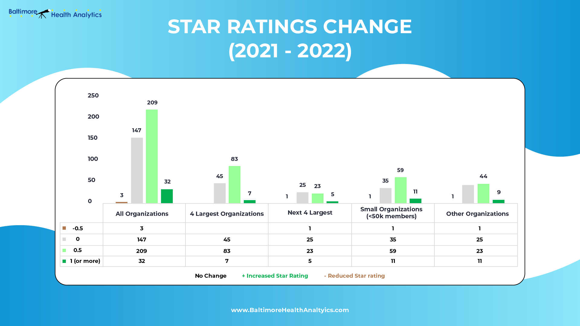 Medicare Advantage Plans Year Over Year Star Ratings by Size